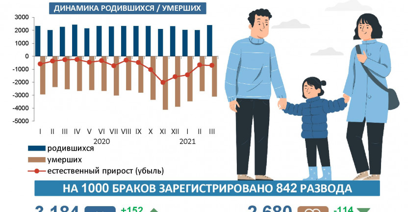 Демографическая ситуация в Иркутской области на 1 апреля 2021 года