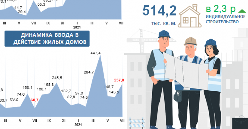 Экономические итоги Приангарья за июль 2021 года