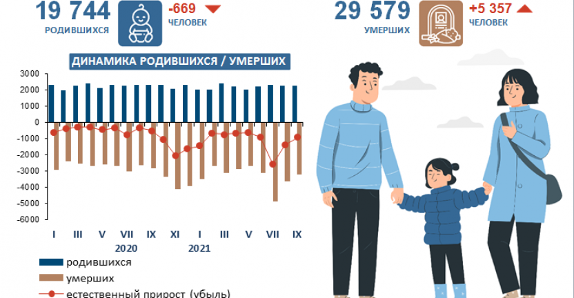 Иркутскстат о демографической ситуации в Иркутской области на 1 октября 2021 года