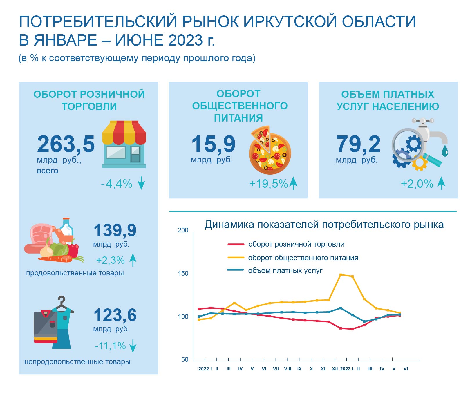 Иркутск статистика сайт. Инфографика потребительская промышленность.
