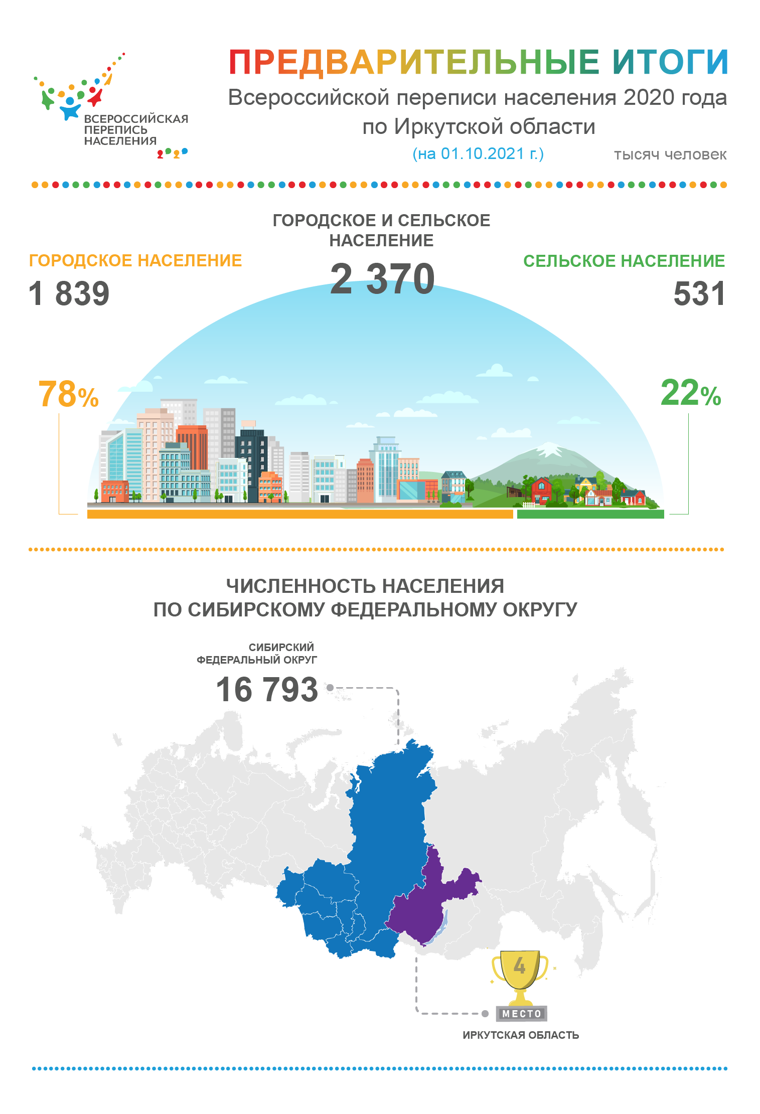 Население красноярска 2023. Итоги переписи населения. Перепись населения 2021 Результаты. Итоги переписи населения 2021 года в России. Население Иркутской области.