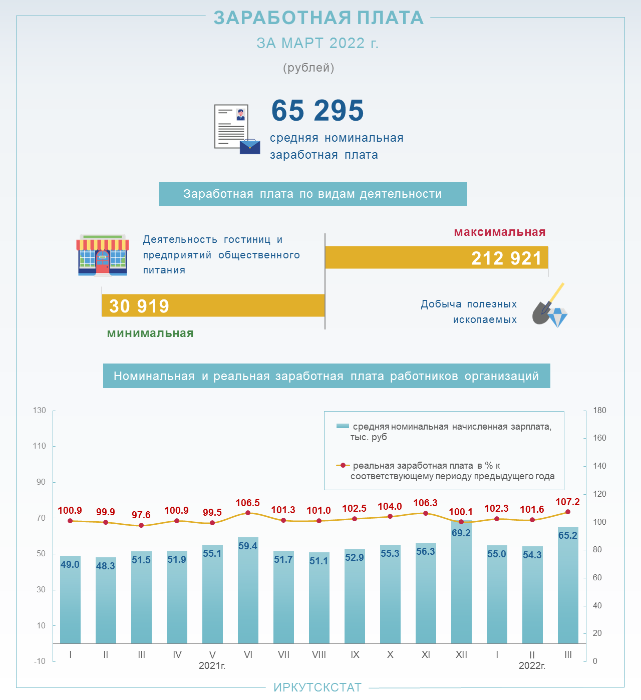 Средняя зп в иркутске. Средняя заработная плата в Иркутске. Средняя зарплата в 2022 году. Средняя заработная плата в Иркутской области. Средняя ЗП В Иркутске 2022.